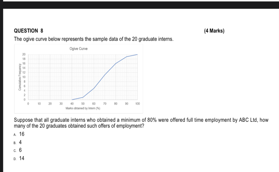 QUESTION 8
(4 Marks)
The ogive curve below represents the sample data of the 20 graduate interns.
Suppose that all graduate interns who obtained a minimum of 80% were offered full time employment by ABC Ltd, how many of the 20 graduates obtained such offers of employment?
A. 16
B. 4
C. 6
D. 14