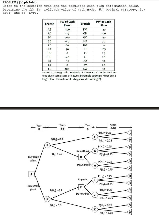 SOLVED: Text: PROBLEM 3 (20 pts total) Refer to the decision tree and ...