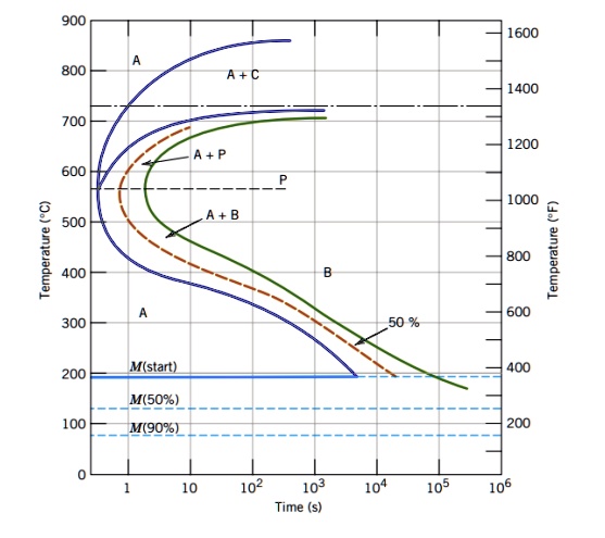 SOLVED: Using the isothermal transformation diagram for a 1.13 wt% C ...