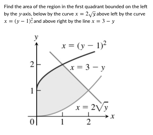 Solved Find The Area Of The Region In The First Quadrant Bounded On The Left By The Y Axis