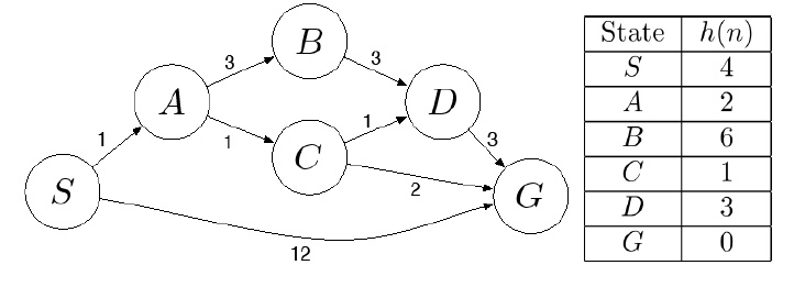 SOLVED: Consider the following graph. Also given are the heuristic ...