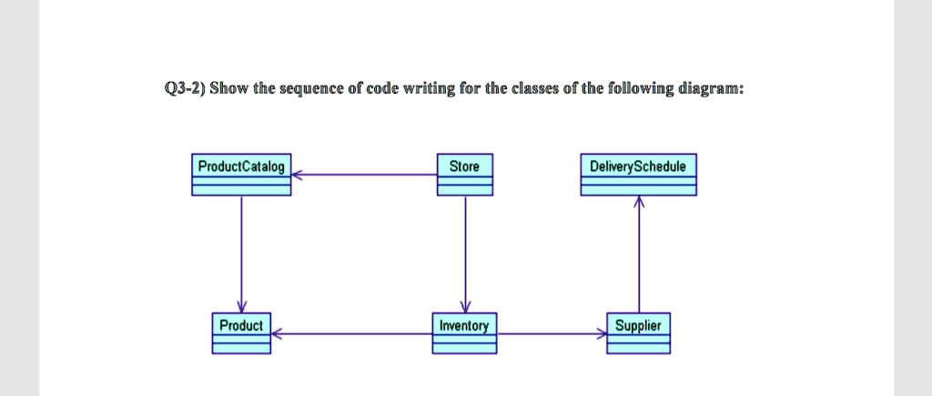 q3 2 show the sequence of code writing for the classes of the following diagram productcatalog store deliveryschedule product inventory supplier 90927