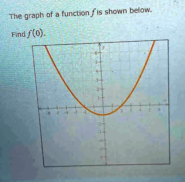 Solved The Graph Of Function Fis Shown Below Find F 0