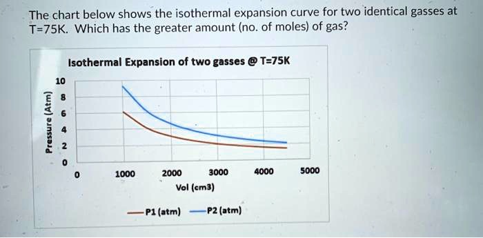SOLVED: The chart below shows the isothermal expansion curve for two ...