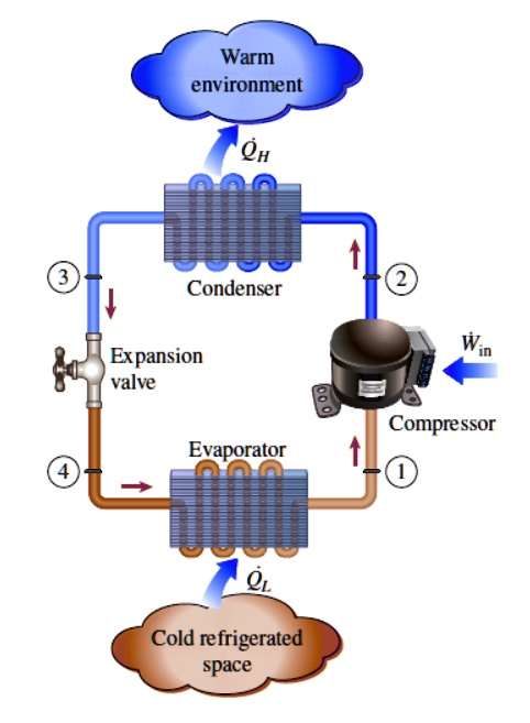 SOLVED: An ideal vapor-compression refrigeration cycle that uses ...