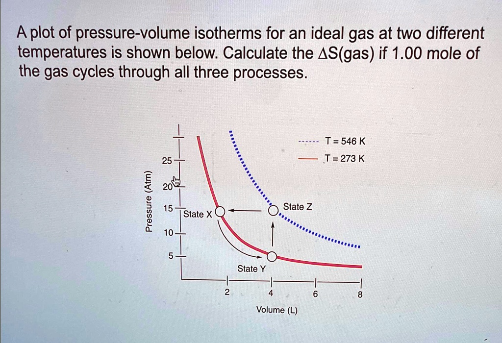 SOLVED: A plot of pressure-volume isotherms for an ideal gas at two ...