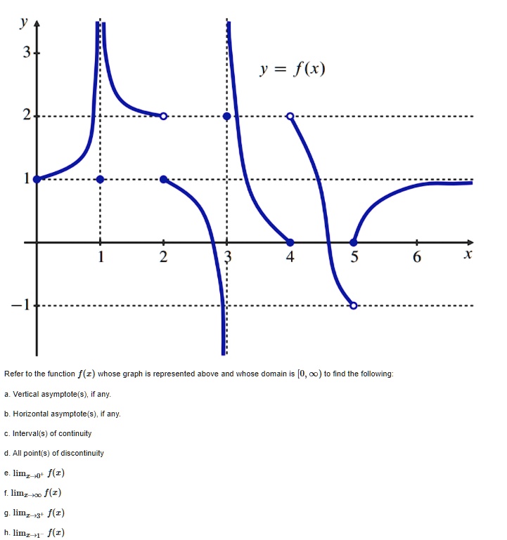 y
3+
2
1
-1
y = f(x)
1
2
3
4
5
6
x
Refer to the function f(x) whose graph is represented above and whose domain is [0, infty) to find the following:
a. Vertical asymptote(s), if any.
b. Horizontal asymptote(s), if any.
c. Interval(s) of continuity
d. All point(s) of discontinuity
e. limx 	o 0^+ f(x)
f. limx 	o infty f(x)
g. limx 	o 3^+ f(x)
h. limx 	o 1^- f(x)