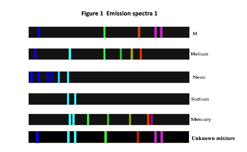 SOLVED: Figure 1: Emission spectra H Helium Neon Sodium Mercury Unknown ...