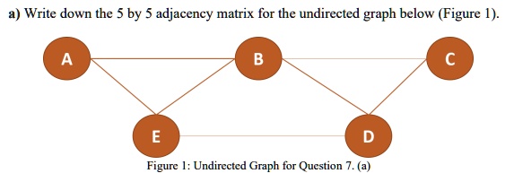 a) Write down the 5 by 5 adjacency matrix for the undirected graph ...