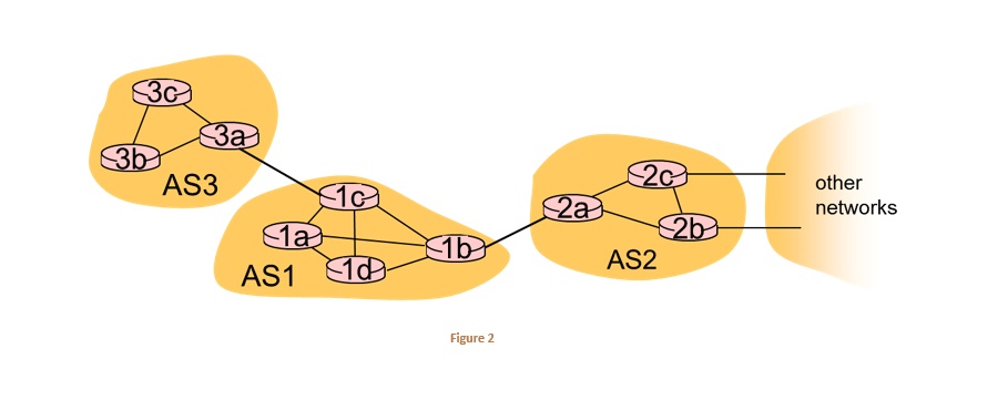 SOLVED: 'Explain how an inside router (e.g. router 3b) in an Autonomous ...