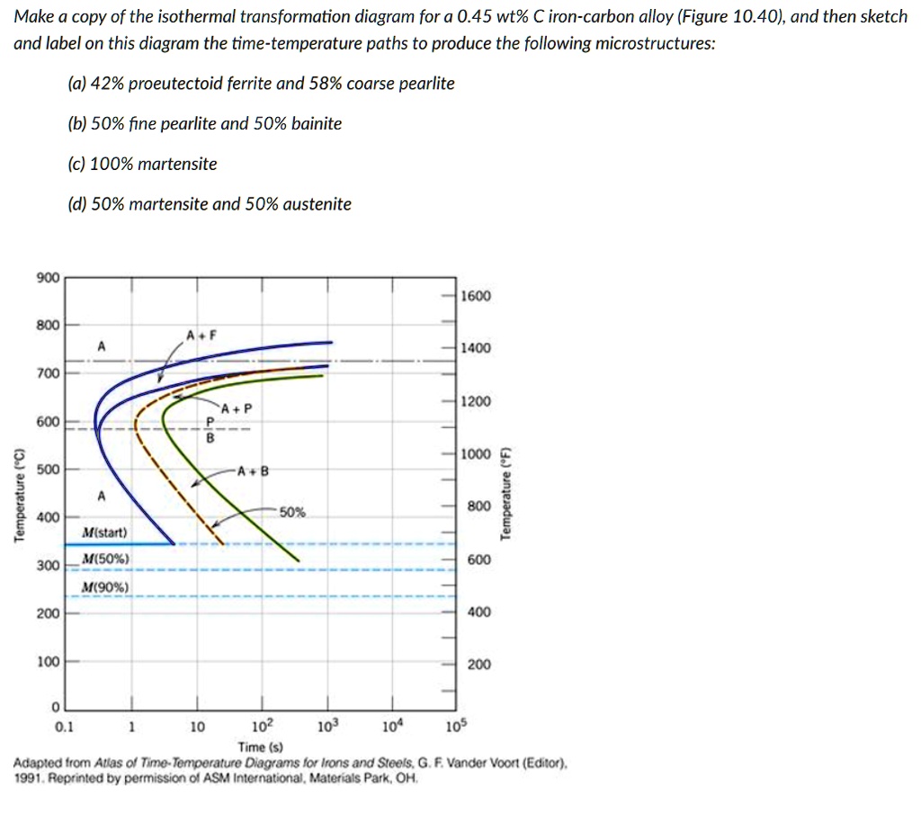 SOLVED: Make A Copy Of The Isothermal Transformation Diagram For A 0.45 ...