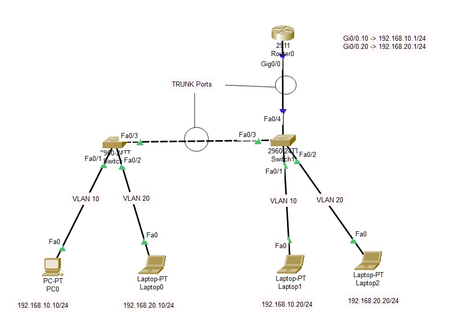 13 A 2a Pt Configure Inter Vlan Routing Packet Tracer Configure