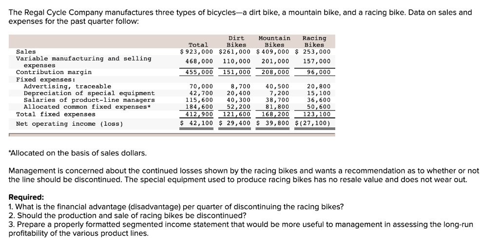 The Regal Cycle Company manufactures three types of bicycles—a dirt bike, a mountain bike, and a racing bike. Data on sales and expenses for the past quarter follow:

Total Dirt Bikes Mountain Bikes Racing Bikes
Sales 923,000 261,000 409,000 253,000
Variable manufacturing and selling expenses 468,000 110,000 201,000 157,000
Contribution margin 455,000 151,000 208,000 96,000
Fixed expenses:
Advertising, traceable 70,000 8,700 40,500 20,800
Depreciation of special equipment 42,700 20,400 7,200 15,100
Salaries of product-line managers 115,600 40,300 38,700 36,600
Allocated common fixed expenses* 184,600 52,200 81,800 50,600
Total fixed expenses 412,900 121,600 168,200 123,100
Net operating income (loss) 42,100 29,400 39,800 (27,100)

*Allocated on the basis of sales dollars.

Management is concerned about the continued losses shown by the racing bikes and wants a recommendation as to whether or not the line should be discontinued. The special equipment used to produce racing bikes has no resale value and does not wear out.

Required:
1. What is the financial advantage (disadvantage) per quarter of discontinuing the racing bikes?
2. Should the production and sale of racing bikes be discontinued?
3. Prepare a properly formatted segmented income statement that would be more useful to management in assessing the long-run profitability of the various product lines.