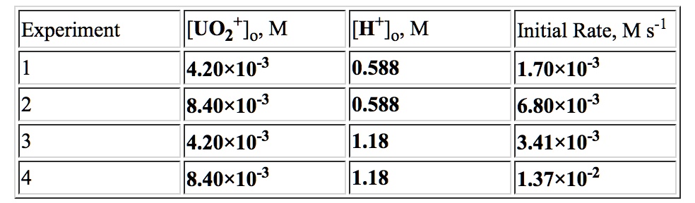 SOLVED: The following initial rate data are for the reaction of UO2 ...