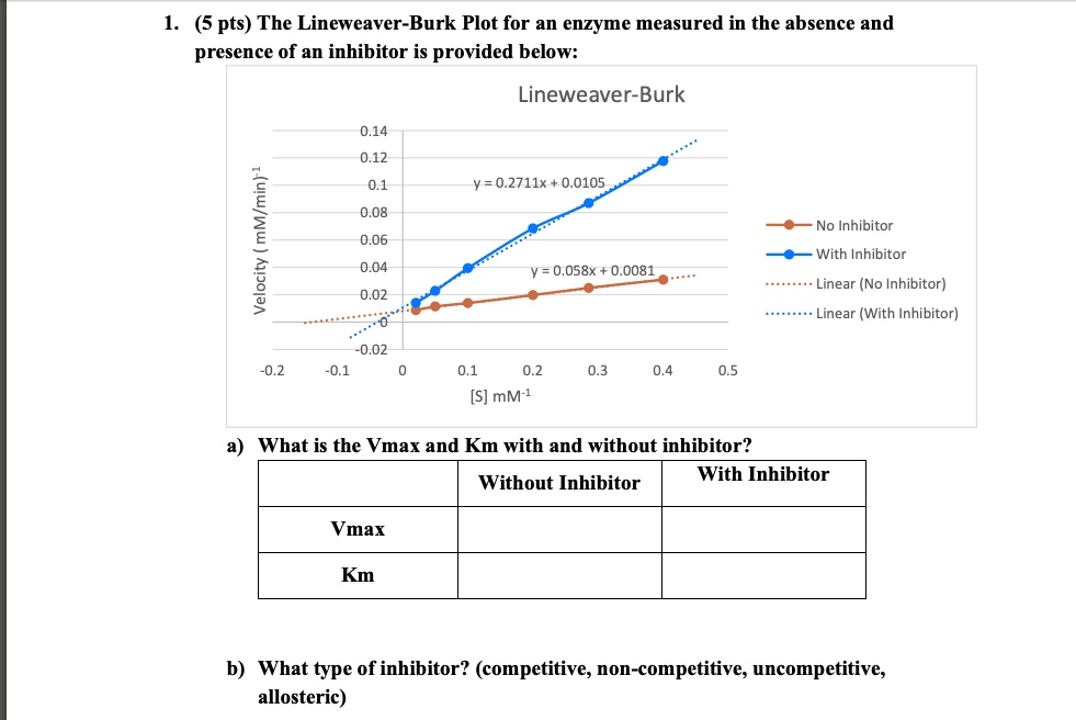 1. (5 pts) The Lineweaver-Burk Plot for an enzyme measured in the ...