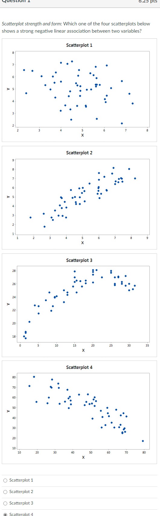 Scatterplot strength and form: Which one of the four scatterplots below ...