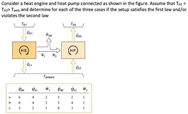 Consider a heat engine and heat pump connected as shown in the figure. Assume that TH1 = TH2 > Tamb and determine for each of the three cases if the setup satisfies the first law and/or violates the second law
TH1
QH1
Wnet
TH2
QH2
H.E.
H.P.
W1
W2
QL1
QL2
Tambient
QH1 QL1 W1 QH2 QL2 W2
a 6 4 2 3 2 1
b 6 4 2 5 4 1
c 3 2 1 4 3 1