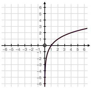 SOLVED: 'Using the graph of f(x) = log2x below, approximate the value ...