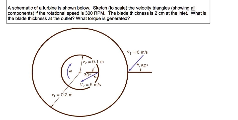 A schematic of a turbine is shown below. Sketch (to scale) the velocity ...