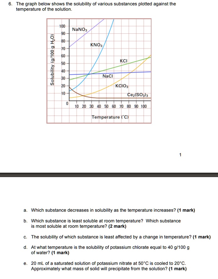 solved-the-graph-below-shows-the-solubility-of-various-substances