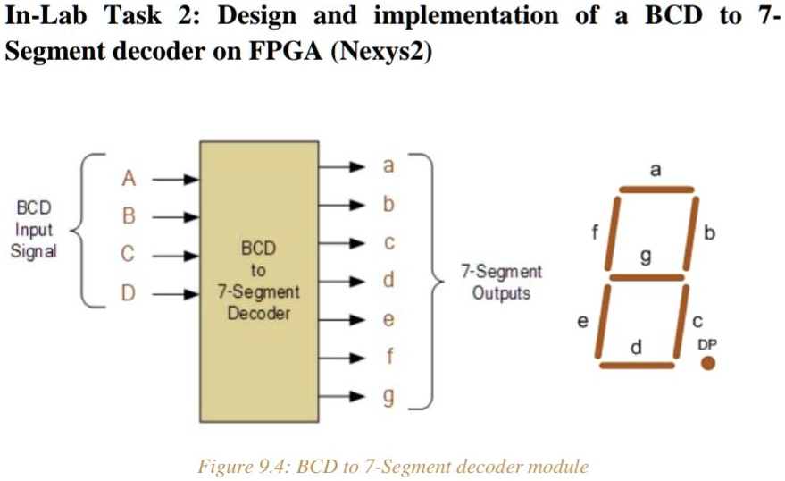 SOLVED: Design And Implementation Of A BCD To 7-Segment Decoder On FPGA ...