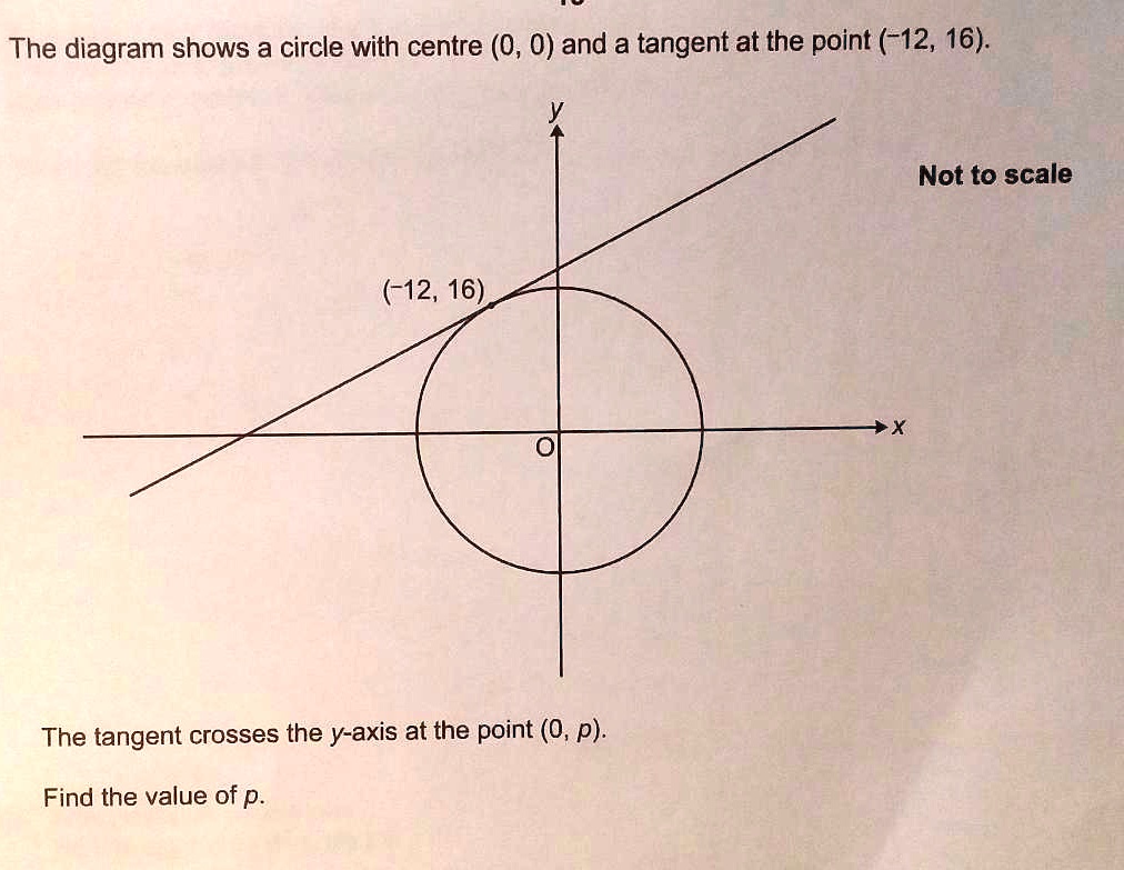 The diagram shows a circle with centre (0, 0) and a tangent at the point (-12, 16).
Not to scale
(-12, 16)
y
x
O
The tangent crosses the y-axis at the point (0, p).
Find the value of p.