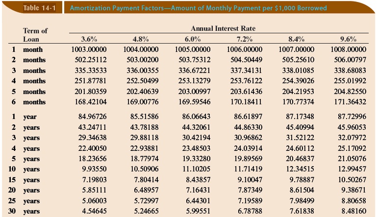 Table 14 1 Amortization Payment Factors