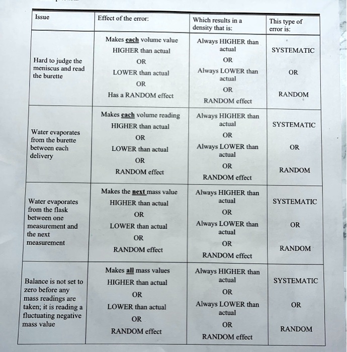 SOLVED Effect of the error Which results in a density that is This
