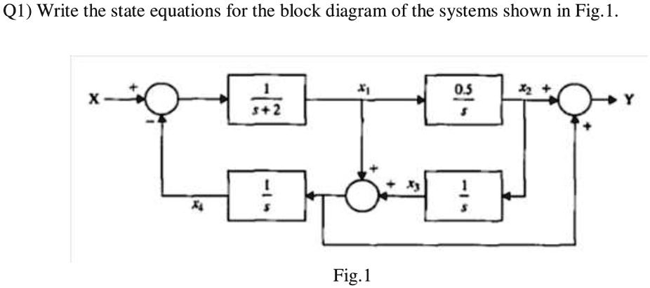 Q1) Write the state equations for the block diagram of the...