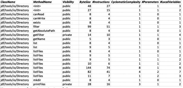 The table given below lists 6 metrics for each of the 20 methods of a ...