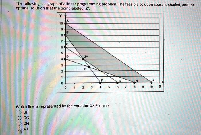 SOLVED: The following is a graph of a linear programming problem. The ...