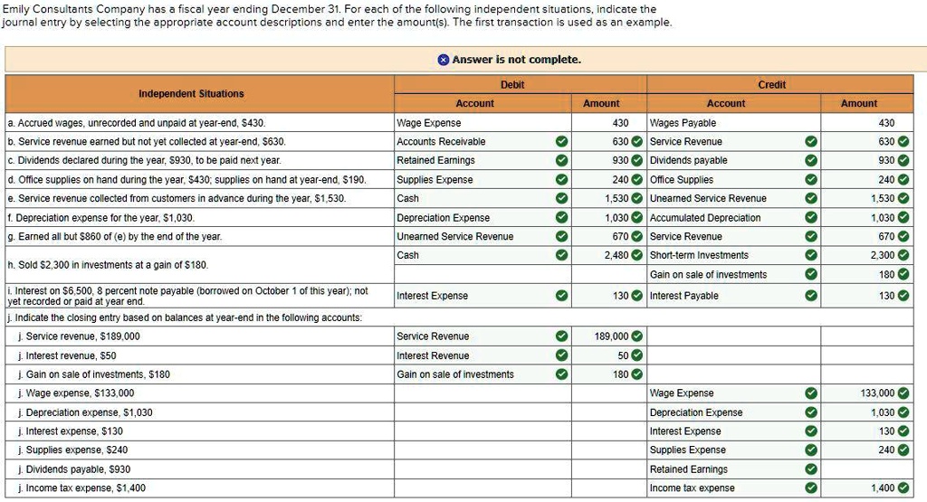 Emily Consultants Company has a fiscal year ending December 31. For each of the following independent situations, indicate the journal entry by selecting the appropriate account descriptions and enter the amount(s). The first transaction is used as an example.

Answer is not complete.

Independent Situations | Debit Account | Debit Amount | Credit Account | Credit Amount
a. Accrued wages, unrecorded and unpaid at year-end, 430. | Wage Expense | 430 | Wages Payable | 430
b. Service revenue earned but not yet collected at year-end,630. | Accounts Receivable | 630 | Service Revenue | 630
c. Dividends declared during the year, 930, to be paid next year. | Retained Earnings | 930 | Dividends payable | 930
d. Office supplies on hand during the year,430; supplies on hand at year-end, 190. | Supplies Expense | 240 | Office Supplies | 240
e. Service revenue collected from customers in advance during the year,1,530. | Cash | 1,530 | Unearned Service Revenue | 1,530
f. Depreciation expense for the year, 1,030. | Depreciation Expense | 1,030 | Accumulated Depreciation | 1,030
g. Earned all but860 of (e) by the end of the year. | Unearned Service Revenue | 670 | Service Revenue | 670
h. Sold 2,300 in investments at a gain of180. | Cash | 2,480 | Short-term Investments | 2,300
 | | | Gain on sale of investments | 180
i. Interest on 6,500, 8 percent note payable (borrowed on October 1 of this year); not yet recorded or paid at year end. | Interest Expense | 130 | Interest Payable | 130
j. Indicate the closing entry based on balances at year-end in the following accounts:
j. Service revenue,189,000 | Service Revenue | 189,000 | |
j. Interest revenue, 50 | Interest Revenue | 50 | |
j. Gain on sale of investments,180 | Gain on sale of investments | 180 | |
j. Wage expense, 133,000 | | | Wage Expense | 133,000
j. Depreciation expense,1,030 | | | Depreciation Expense | 1,030
j. Interest expense, 130 | | | Interest Expense | 130
j. Supplies expense,240 | | | Supplies Expense | 240
j. Dividends payable, 930 | | | Retained Earnings | 930
j. Income tax expense,1,400 | | | Income tax expense | 1,400