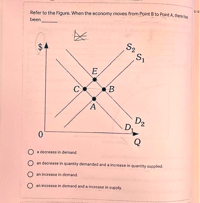 Refer to the Figure. When the economy moves from Point B to Point A ...
