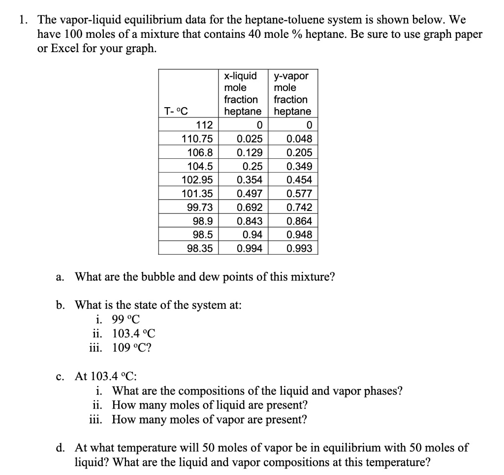 1. The vapor-liquid equilibrium data for the heptane-toluene system is shown below. We
have 100 moles of a mixture that contains 40 mole % heptane. Be sure to use graph paper
or Excel for your graph.

| T-    #176;C | x-liquid mole fraction heptane | y-vapor mole fraction heptane |
| :— | :— | :— |
| 112 | 0 | 0 |
| 110.75 | 0.025 | 0.048 |
| 106.8 | 0.129 | 0.205 |
| 104.5 | 0.25 | 0.349 |
| 102.95 | 0.354 | 0.454 |
| 101.35 | 0.497 | 0.577 |
| 99.73 | 0.692 | 0.742 |
| 98.9 | 0.843 | 0.864 |
| 98.5 | 0.94 | 0.948 |
| 98.35 | 0.994 | 0.993 |

a. What are the bubble and dew points of this mixture?

b. What is the state of the system at:
i. 99    #176;C
ii. 103.4    #176;C
iii. 109    #176;C?

c. At 103.4    #176;C:
i. What are the compositions of the liquid and vapor phases?
ii. How many moles of liquid are present?
iii. How many moles of vapor are present?

d. At what temperature will 50 moles of vapor be in equilibrium with 50 moles of
liquid? What are the liquid and vapor compositions at this temperature?