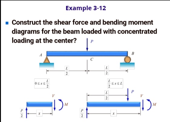 SOLVED: Example 3-12 Construct the shear force and bending moment ...