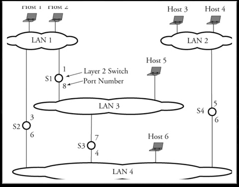 Suppose the interconnected LAN structure shown in Figure 3 is part of a ...