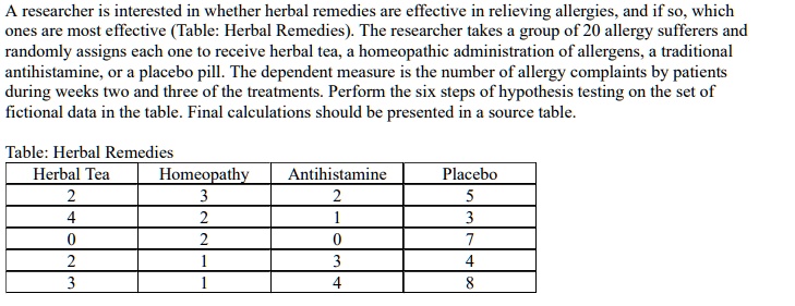 A researcher is interested in whether herbal remedies are effective in relieving allergies, and if so, which ones are most effective (Table: Herbal Remedies). The researcher takes a group of 20 allergy sufferers and randomly assigns each one to receive herbal tea, a homeopathic administration of allergens, a traditional antihistamine, or a placebo pill. The dependent measure is the number of allergy complaints by patients during weeks two and three of the treatments. Perform the six steps of hypothesis testing on the set of fictional data in the table. Final calculations should be presented in a source table.
Table: Herbal Remedies
Herbal Tea
Homeopathy
Antihistamine
Placebo
2
3
2
5
4
2
1
3
0
2
0
7
2
1
3
4
3
1
4
8