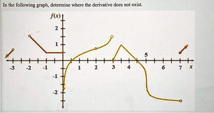 SOLVED: In the following graph, determine where the derivative does not ...