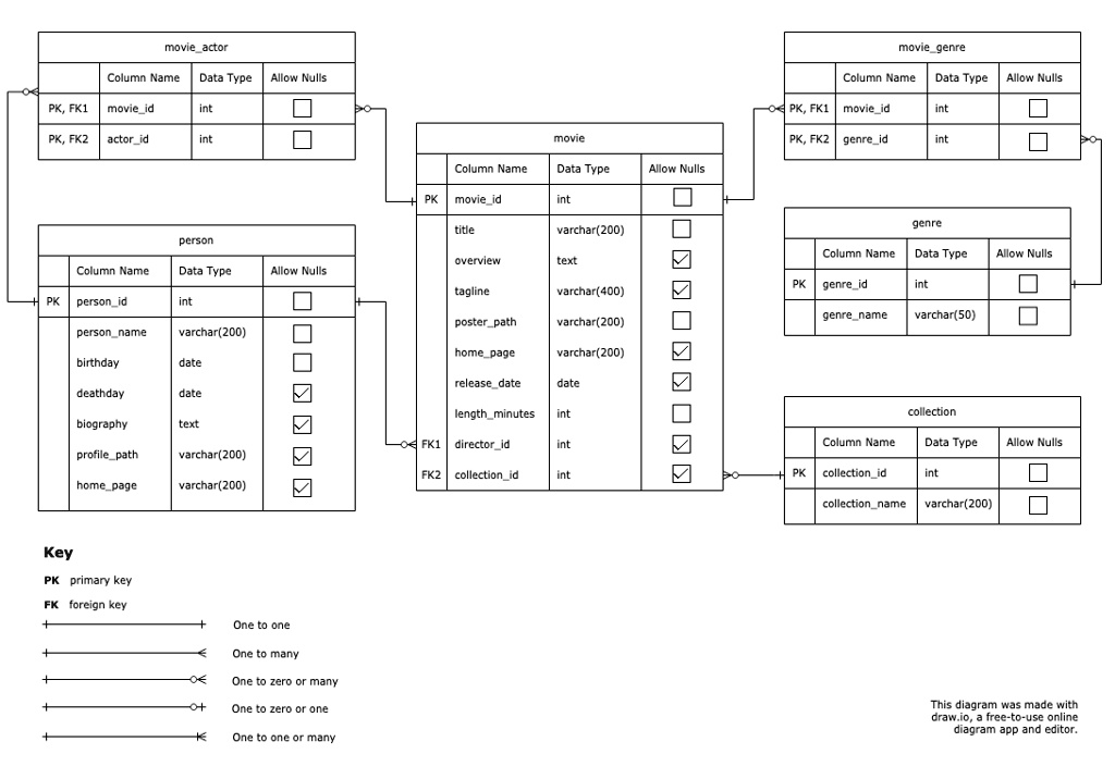 Using the Database to fulfill the request: For every person in the ...