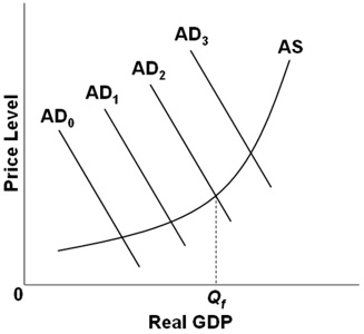 SOLVED: Refer to the above diagram, in which Qf is the full-employment ...