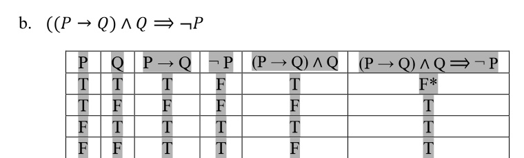 b. ((P → Q)  Q  P


P     Q     P →Q     P     (P →Q) Q     (P →Q) Q P 

T     T     T     F     T     F* 

T     F     F     F     F     T 

F     T     T     T     T     T 

F     F     T     T     F     T 

