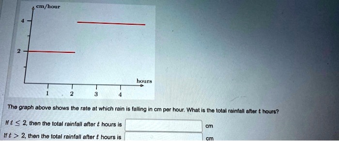 cm/hour
4
2
hours
1 2 3 4
The graph above shows the rate at which rain is falling in cm per hour. What is the total rainfall after t hours?

If t ? 2, then the total rainfall after t hours is 

cm

If t > 2, then the total rainfall after t hours is 

cm