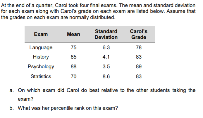 At the end of a quarter, Carol took four final exams. The mean and standard deviation for each exam along with Carol's grade on each exam are listed below. Assume that the grades on each exam are normally distributed.
Exam Mean Standard Deviation Carol's Grade
Language 75 6.3 78
History 85 4.1 83
Psychology 88 3.5 89
Statistics 70 8.6 83
a. On which exam did Carol do best relative to the other students taking the exam?
b. What was her percentile rank on this exam?