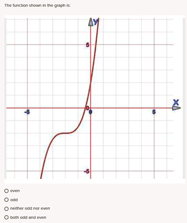 SOLVED: The function shown in the graph is: even odd neither odd nor ...