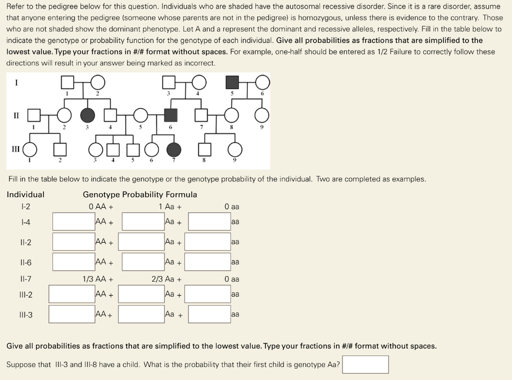 Refer to the pedigree below for this question. Individuals who are shaded have the autosomal recessive disorder. Since it is a rare disorder, assume that anyone entering the pedigree (someone whose parents are not in the pedigree) is homozygous, unless there is evidence to the contrary. Those who are not shaded show the dominant phenotype. Let A and a represent the dominant and recessive alleles, respectively. Fill in the table below to indicate the genotype or probability function for the genotype of each individual. Give all probabilities as fractions that are simplified to the lowest value. Type your fractions in #/# format without spaces. For example, one-half should be entered as 1/2 Failure to correctly follow these directions will result in your answer being marked as incorrect.

Fill in the table below to indicate the genotype or the genotype probability of the individual. Two are completed as examples.
Individual
Genotype Probability Formula
I-2
0 AA +
1 Aa +
0 aa
I-4
AA +
Aa +
aa
II-2
AA +
Aa +
aa
II-6
AA +
Aa +
aa
II-7
1/3 AA +
2/3 Aa +
0 aa
III-2
AA +
Aa +
aa
III-3
AA +
Aa +
aa

Give all probabilities as fractions that are simplified to the lowest value. Type your fractions in #/# format without spaces.
Suppose that III-3 and III-8 have a child. What is the probability that their first child is genotype Aa?