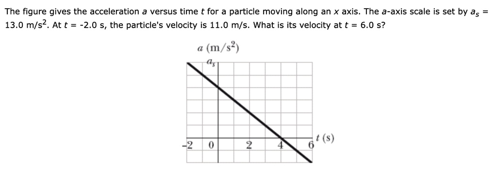 The figure gives the acceleration a versus time t for a particle moving ...