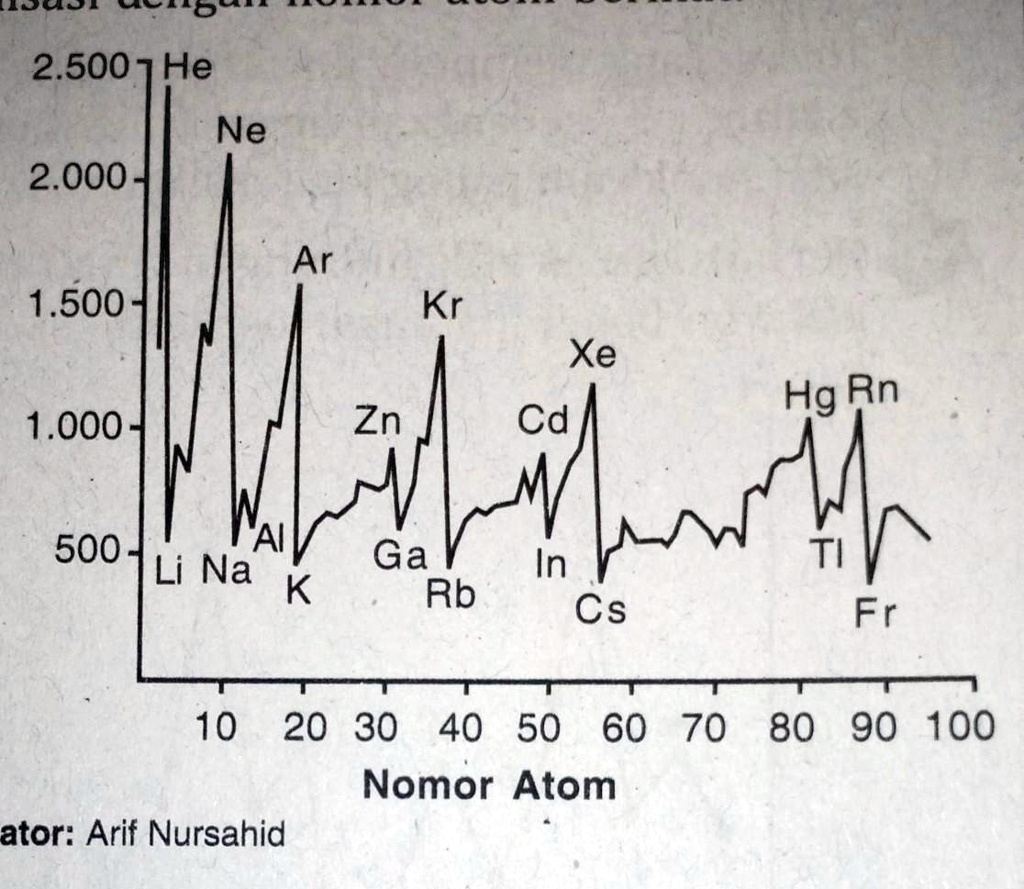 SOLVED: Perhatikan Grafik Hubungan Antara Energi Ionisasi Dengan Nomor ...