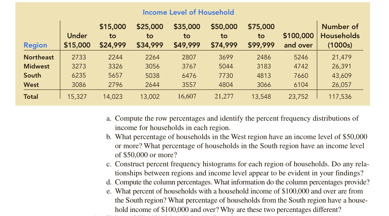 SOLVED Income Level of Household a. Compute the row percentages