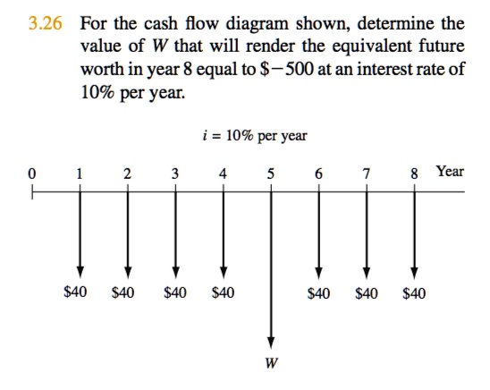 3.26 For the cash flow diagram shown, determine the value of W that will render the equivalent future worth in year 8 equal to -500 at an interest rate of 10% per year.
i = 10% per year
0
1
2
3
4
5
6
7
8 Year40 4040 40
W40 4040