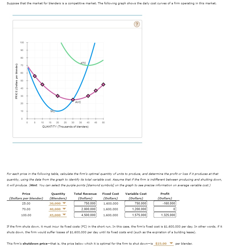 Suppose that the market for blenders is a competitive market. The